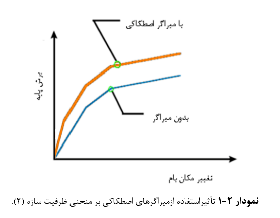 تأثيراستفاده ازميراگرهاي اصطكاكي بر منحني ظرفيت سازه (2).