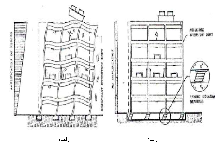 شکل (3-1) مقایسه عملکرد سازه هاي معمولی (الف) و سازه هاي جداسازي شده (ب) دربرابر زلزله